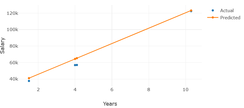 A chart showing a scatter plot of the training data.