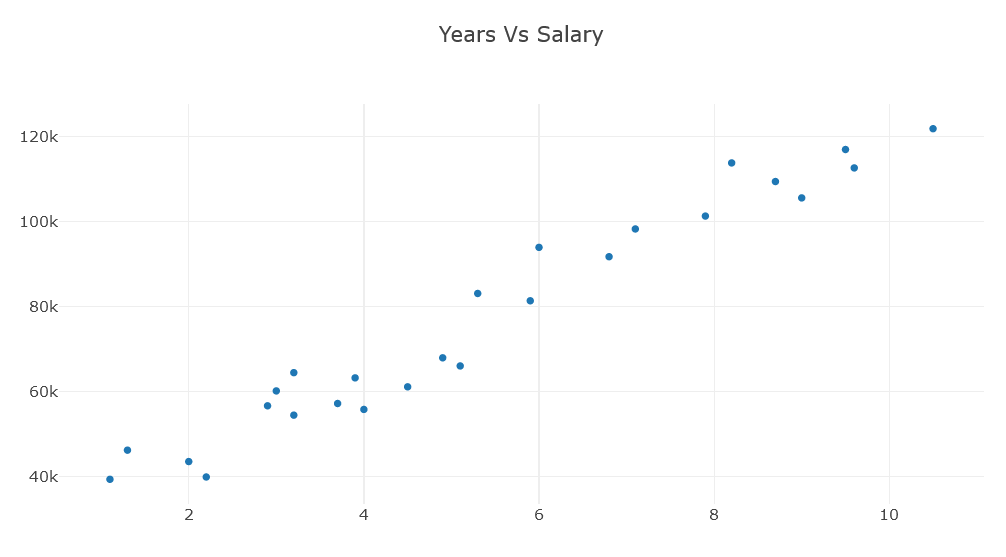 A chart showing a scatter plot of the training data.