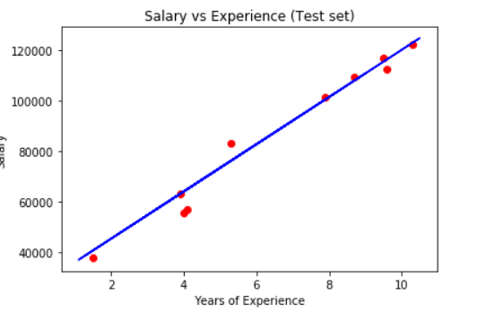 A chart showing a scatter plot of the training data and a regression line.