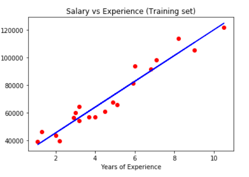 A chart showing a scatter plot of the training data and a regression line.